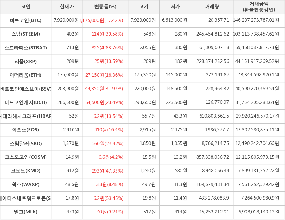 비트코인, 스팀, 스트라티스, 리플, 이더리움, 비트코인에스브이, 비트코인캐시, 헤데라해시그래프, 이오스, 스팀달러, 코스모코인, 코모도, 왁스, 스테이터스네트워크토큰, 밀크