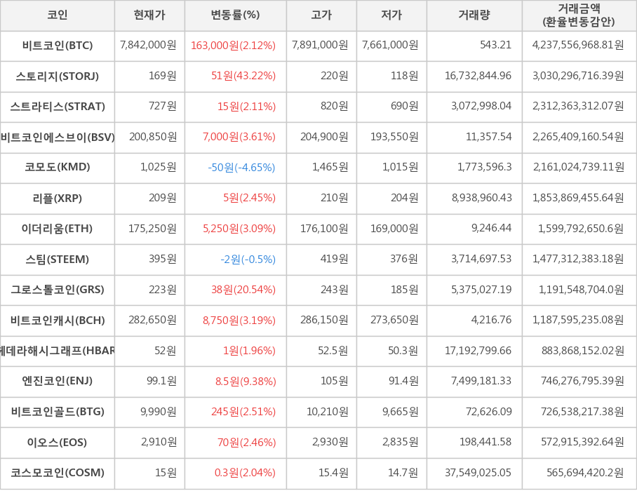 비트코인, 스토리지, 스트라티스, 비트코인에스브이, 코모도, 리플, 이더리움, 스팀, 그로스톨코인, 비트코인캐시, 헤데라해시그래프, 엔진코인, 비트코인골드, 이오스, 코스모코인