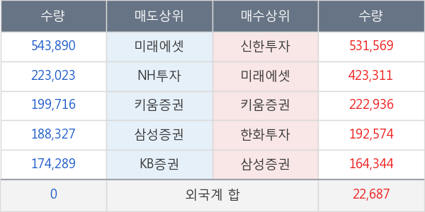 미래에셋대우