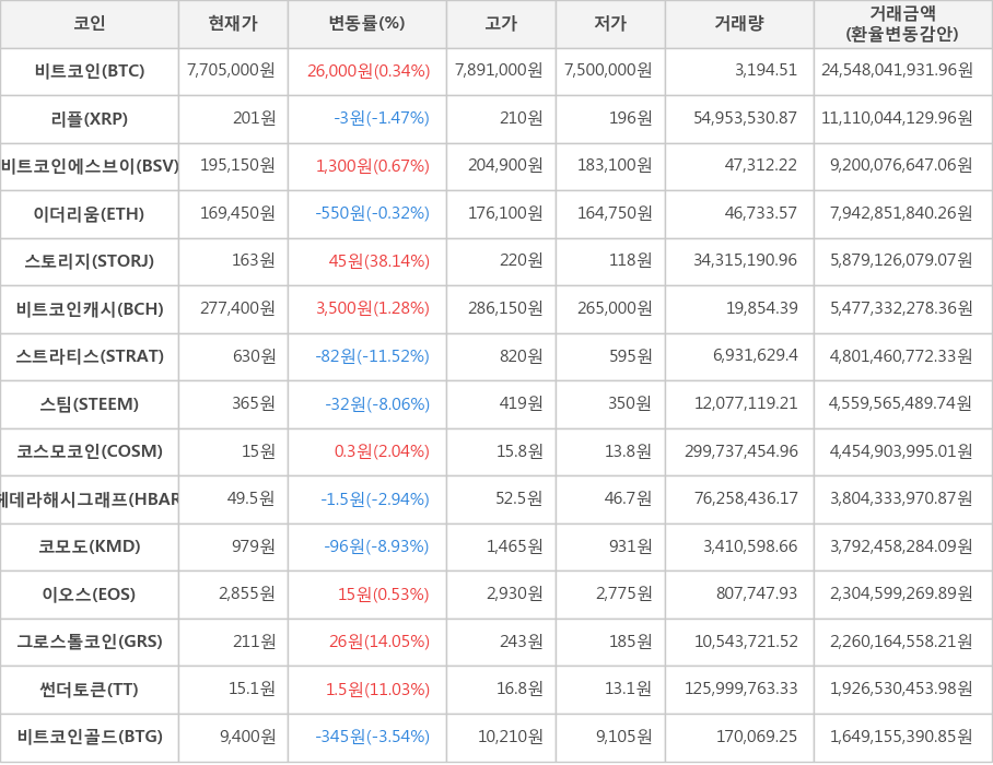 비트코인, 리플, 비트코인에스브이, 이더리움, 스토리지, 비트코인캐시, 스트라티스, 스팀, 코스모코인, 헤데라해시그래프, 코모도, 이오스, 그로스톨코인, 썬더토큰, 비트코인골드