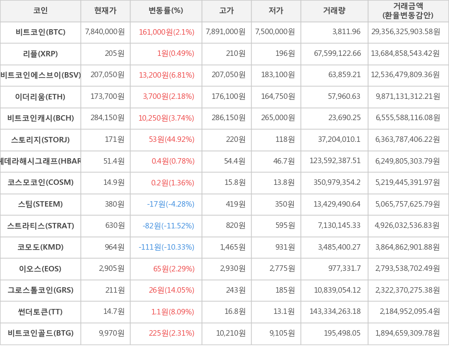 비트코인, 리플, 비트코인에스브이, 이더리움, 비트코인캐시, 스토리지, 헤데라해시그래프, 코스모코인, 스팀, 스트라티스, 코모도, 이오스, 그로스톨코인, 썬더토큰, 비트코인골드