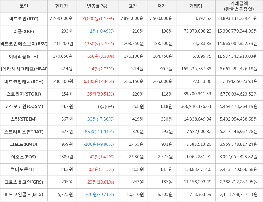 비트코인, 리플, 비트코인에스브이, 이더리움, 헤데라해시그래프, 비트코인캐시, 스토리지, 코스모코인, 스팀, 스트라티스, 코모도, 이오스, 썬더토큰, 그로스톨코인, 비트코인골드