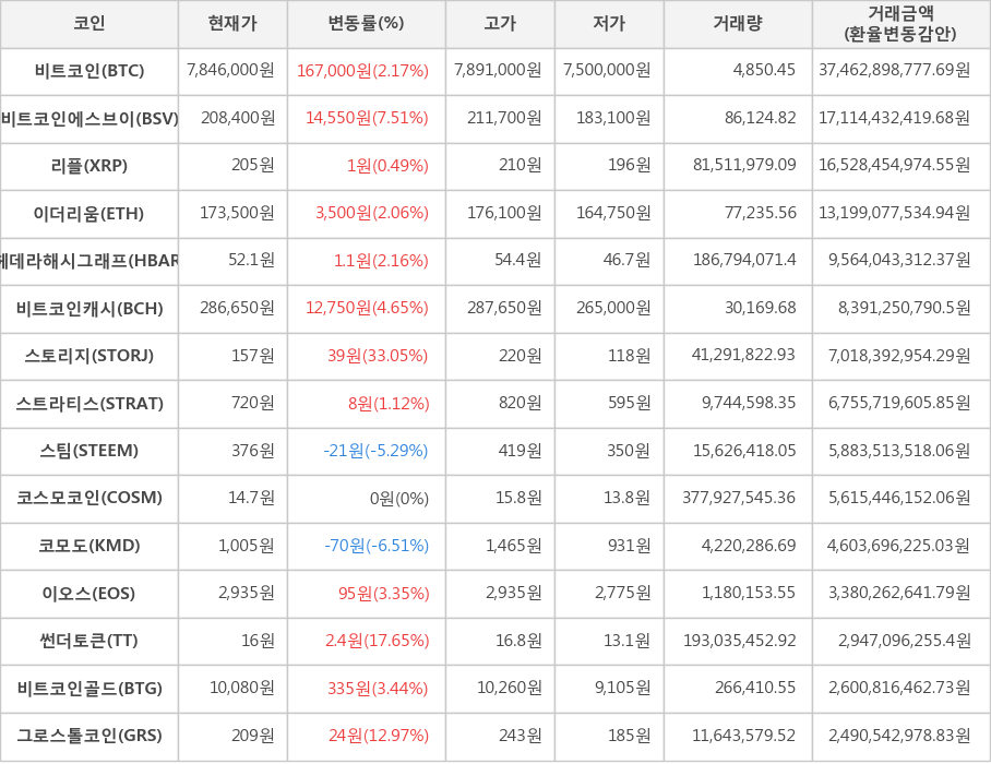 비트코인, 비트코인에스브이, 리플, 이더리움, 헤데라해시그래프, 비트코인캐시, 스토리지, 스트라티스, 스팀, 코스모코인, 코모도, 이오스, 썬더토큰, 비트코인골드, 그로스톨코인