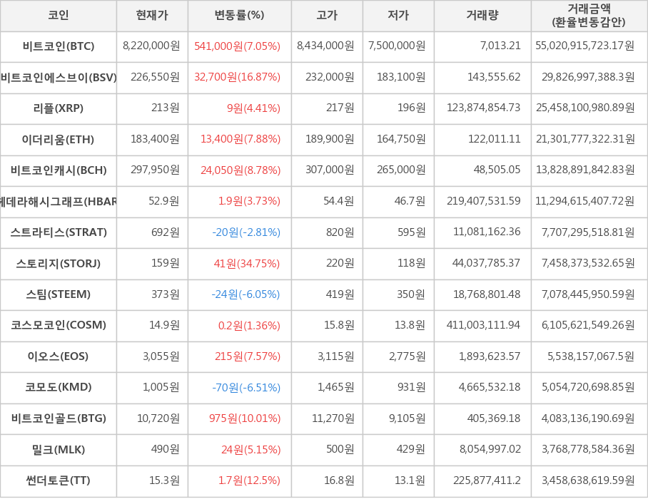 비트코인, 비트코인에스브이, 리플, 이더리움, 비트코인캐시, 헤데라해시그래프, 스트라티스, 스토리지, 스팀, 코스모코인, 이오스, 코모도, 비트코인골드, 밀크, 썬더토큰