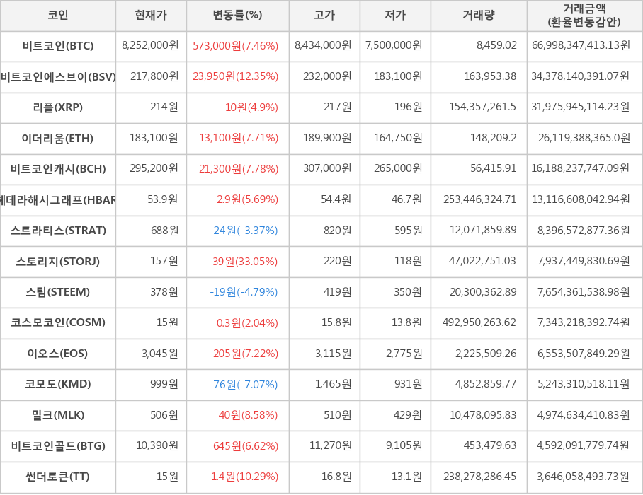 비트코인, 비트코인에스브이, 리플, 이더리움, 비트코인캐시, 헤데라해시그래프, 스트라티스, 스토리지, 스팀, 코스모코인, 이오스, 코모도, 밀크, 비트코인골드, 썬더토큰