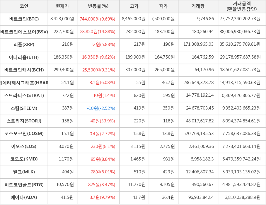 비트코인, 비트코인에스브이, 리플, 이더리움, 비트코인캐시, 헤데라해시그래프, 스트라티스, 스팀, 스토리지, 코스모코인, 이오스, 코모도, 밀크, 비트코인골드, 에이다