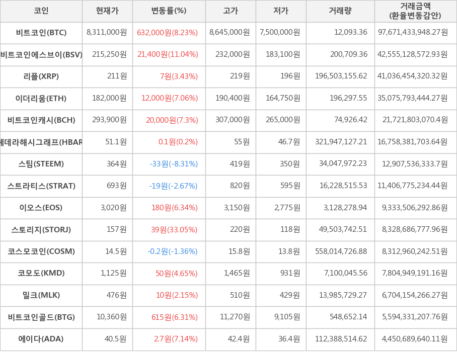 비트코인, 비트코인에스브이, 리플, 이더리움, 비트코인캐시, 헤데라해시그래프, 스팀, 스트라티스, 이오스, 스토리지, 코스모코인, 코모도, 밀크, 비트코인골드, 에이다