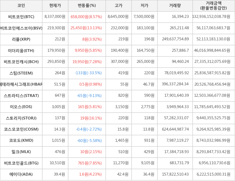 비트코인, 비트코인에스브이, 리플, 이더리움, 비트코인캐시, 스팀, 헤데라해시그래프, 스트라티스, 이오스, 스토리지, 코스모코인, 코모도, 밀크, 비트코인골드, 에이다