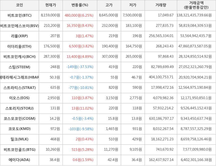 비트코인, 비트코인에스브이, 리플, 이더리움, 비트코인캐시, 스팀, 헤데라해시그래프, 스트라티스, 이오스, 스토리지, 코스모코인, 코모도, 밀크, 비트코인골드, 에이다