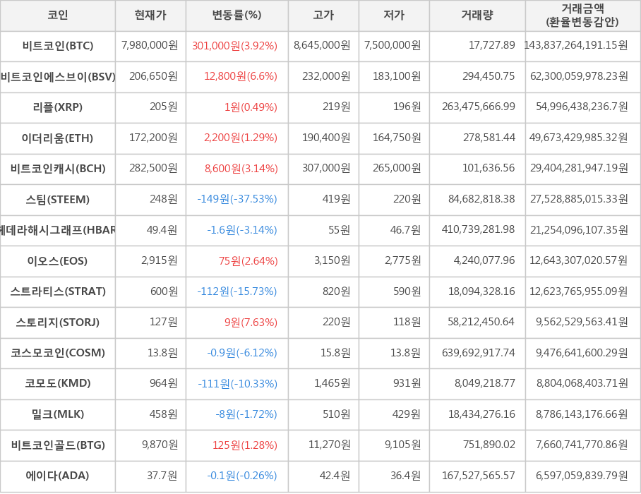 비트코인, 비트코인에스브이, 리플, 이더리움, 비트코인캐시, 스팀, 헤데라해시그래프, 이오스, 스트라티스, 스토리지, 코스모코인, 코모도, 밀크, 비트코인골드, 에이다