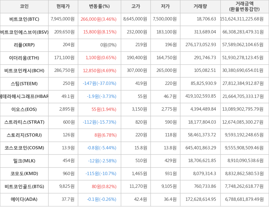 비트코인, 비트코인에스브이, 리플, 이더리움, 비트코인캐시, 스팀, 헤데라해시그래프, 이오스, 스트라티스, 스토리지, 코스모코인, 밀크, 코모도, 비트코인골드, 에이다