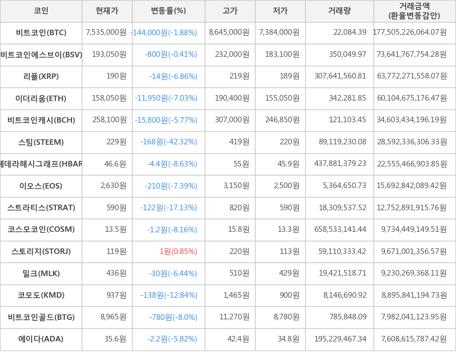 비트코인, 비트코인에스브이, 리플, 이더리움, 비트코인캐시, 스팀, 헤데라해시그래프, 이오스, 스트라티스, 코스모코인, 스토리지, 밀크, 코모도, 비트코인골드, 에이다