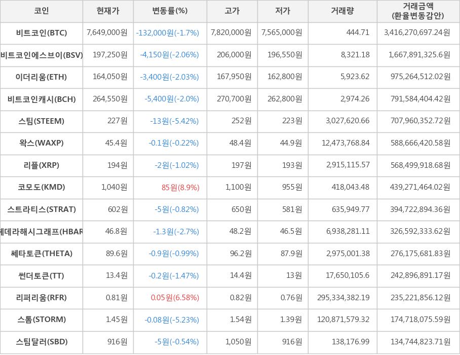 비트코인, 비트코인에스브이, 이더리움, 비트코인캐시, 스팀, 왁스, 리플, 코모도, 스트라티스, 헤데라해시그래프, 쎄타토큰, 썬더토큰, 리퍼리움, 스톰, 스팀달러