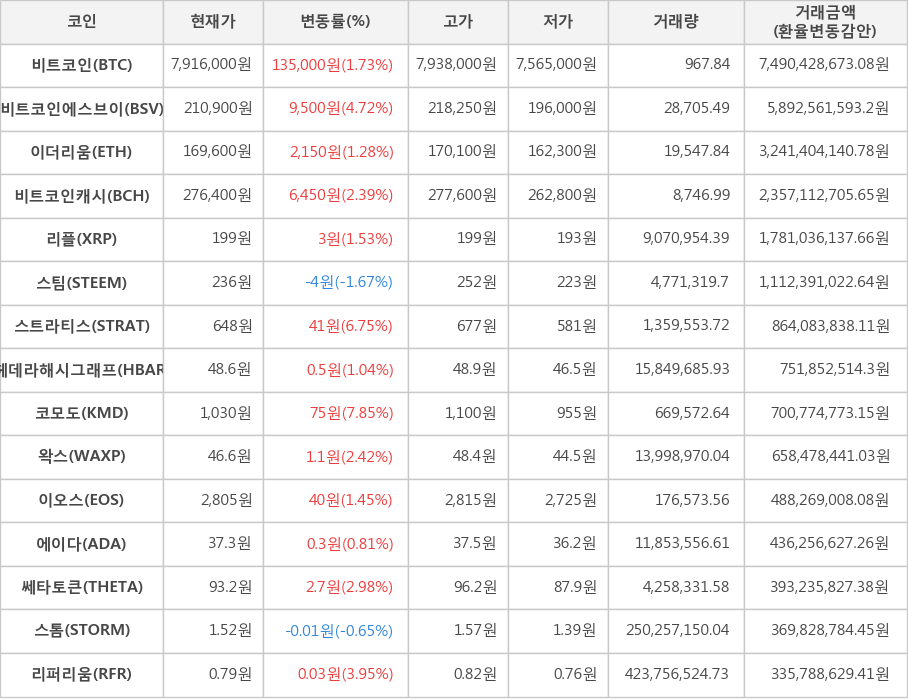 비트코인, 비트코인에스브이, 이더리움, 비트코인캐시, 리플, 스팀, 스트라티스, 헤데라해시그래프, 코모도, 왁스, 이오스, 에이다, 쎄타토큰, 스톰, 리퍼리움