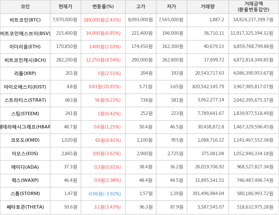 비트코인, 비트코인에스브이, 이더리움, 비트코인캐시, 리플, 아이오에스티, 스트라티스, 스팀, 헤데라해시그래프, 코모도, 이오스, 에이다, 왁스, 스톰, 쎄타토큰