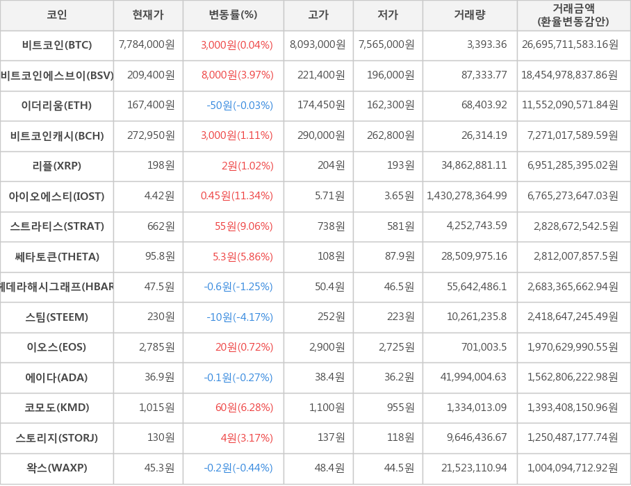 비트코인, 비트코인에스브이, 이더리움, 비트코인캐시, 리플, 아이오에스티, 스트라티스, 쎄타토큰, 헤데라해시그래프, 스팀, 이오스, 에이다, 코모도, 스토리지, 왁스