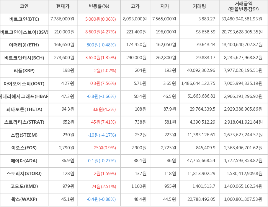 비트코인, 비트코인에스브이, 이더리움, 비트코인캐시, 리플, 아이오에스티, 헤데라해시그래프, 쎄타토큰, 스트라티스, 스팀, 이오스, 에이다, 스토리지, 코모도, 왁스