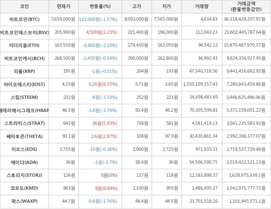 비트코인, 비트코인에스브이, 이더리움, 비트코인캐시, 리플, 아이오에스티, 스팀, 헤데라해시그래프, 스트라티스, 쎄타토큰, 이오스, 에이다, 스토리지, 코모도, 왁스