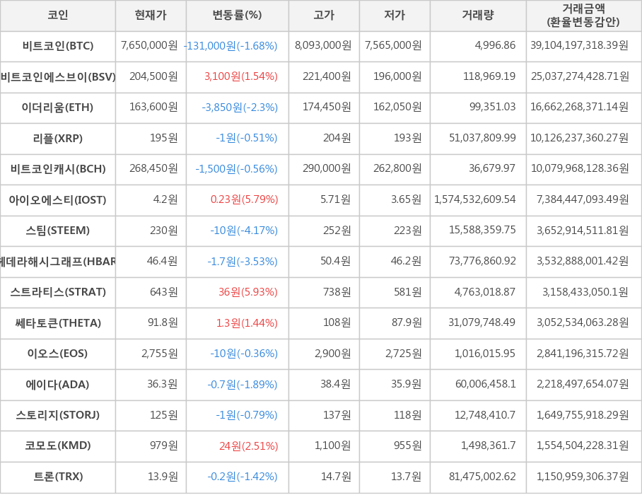 비트코인, 비트코인에스브이, 이더리움, 리플, 비트코인캐시, 아이오에스티, 스팀, 헤데라해시그래프, 스트라티스, 쎄타토큰, 이오스, 에이다, 스토리지, 코모도, 트론