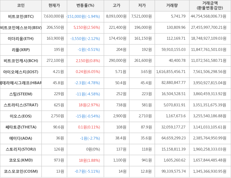 비트코인, 비트코인에스브이, 이더리움, 리플, 비트코인캐시, 아이오에스티, 헤데라해시그래프, 스팀, 스트라티스, 이오스, 쎄타토큰, 에이다, 스토리지, 코모도, 코스모코인