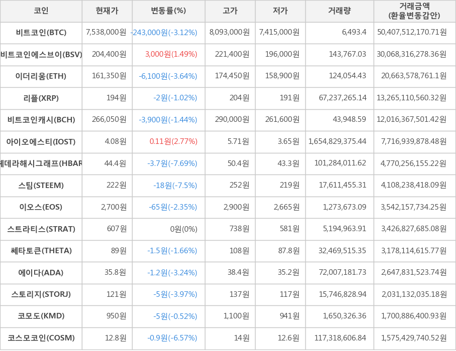 비트코인, 비트코인에스브이, 이더리움, 리플, 비트코인캐시, 아이오에스티, 헤데라해시그래프, 스팀, 이오스, 스트라티스, 쎄타토큰, 에이다, 스토리지, 코모도, 코스모코인