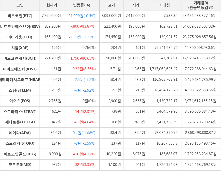 비트코인, 비트코인에스브이, 이더리움, 리플, 비트코인캐시, 아이오에스티, 헤데라해시그래프, 스팀, 이오스, 스트라티스, 쎄타토큰, 에이다, 스토리지, 비트코인골드, 코모도