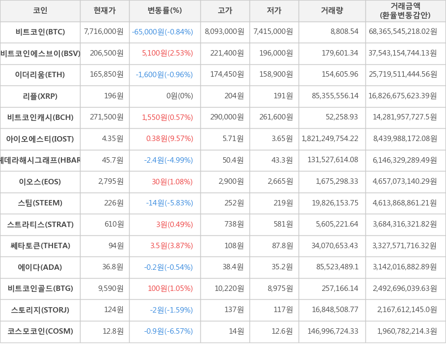 비트코인, 비트코인에스브이, 이더리움, 리플, 비트코인캐시, 아이오에스티, 헤데라해시그래프, 이오스, 스팀, 스트라티스, 쎄타토큰, 에이다, 비트코인골드, 스토리지, 코스모코인