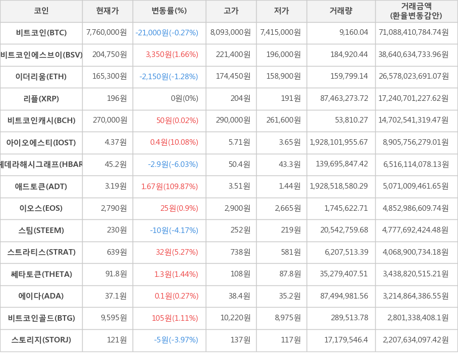 비트코인, 비트코인에스브이, 이더리움, 리플, 비트코인캐시, 아이오에스티, 헤데라해시그래프, 애드토큰, 이오스, 스팀, 스트라티스, 쎄타토큰, 에이다, 비트코인골드, 스토리지