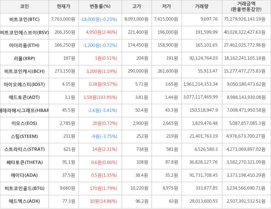 비트코인, 비트코인에스브이, 이더리움, 리플, 비트코인캐시, 아이오에스티, 애드토큰, 헤데라해시그래프, 이오스, 스팀, 스트라티스, 쎄타토큰, 에이다, 비트코인골드, 애드엑스