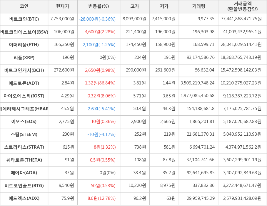 비트코인, 비트코인에스브이, 이더리움, 리플, 비트코인캐시, 애드토큰, 아이오에스티, 헤데라해시그래프, 이오스, 스팀, 스트라티스, 쎄타토큰, 에이다, 비트코인골드, 애드엑스