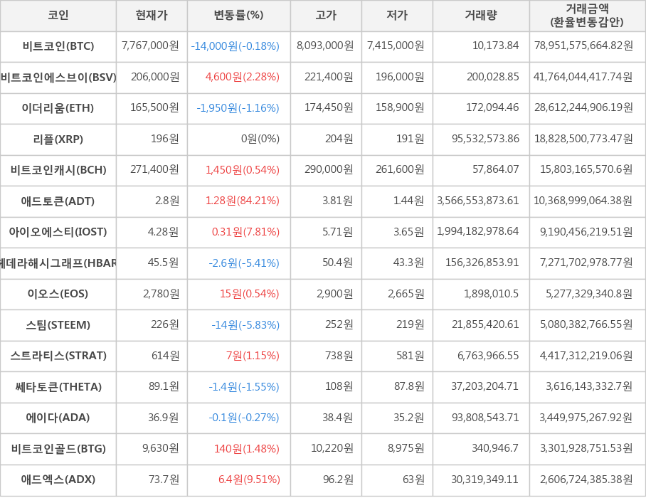 비트코인, 비트코인에스브이, 이더리움, 리플, 비트코인캐시, 애드토큰, 아이오에스티, 헤데라해시그래프, 이오스, 스팀, 스트라티스, 쎄타토큰, 에이다, 비트코인골드, 애드엑스