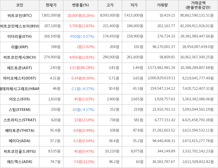 비트코인, 비트코인에스브이, 이더리움, 리플, 비트코인캐시, 애드토큰, 아이오에스티, 헤데라해시그래프, 이오스, 스팀, 스트라티스, 쎄타토큰, 에이다, 비트코인골드, 애드엑스