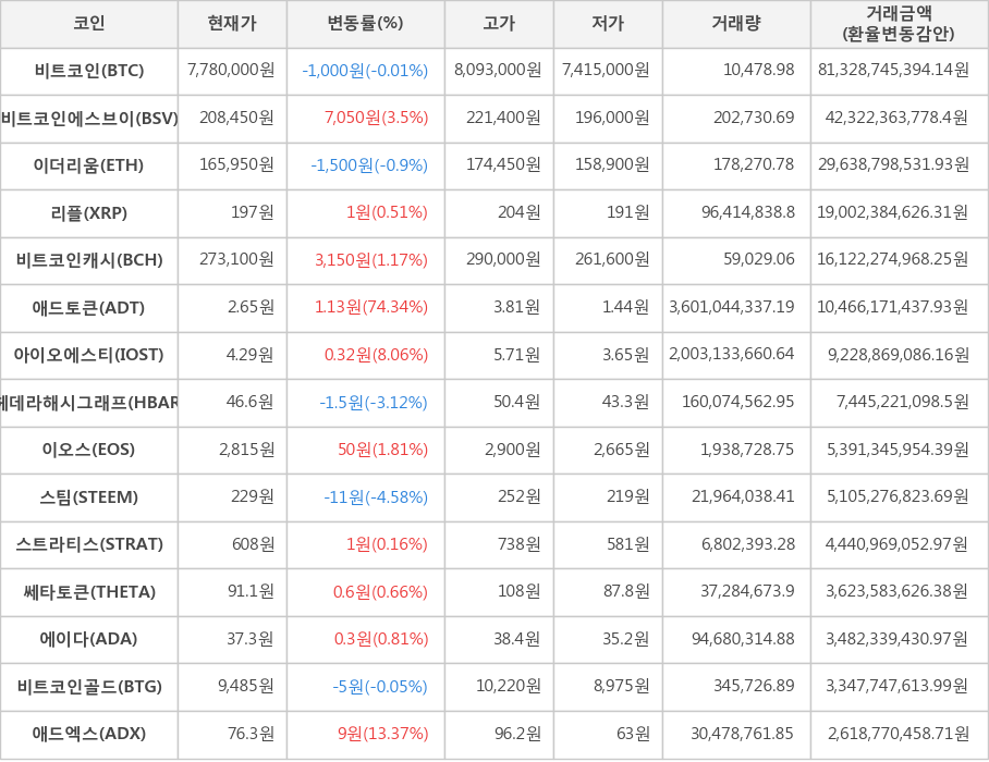 비트코인, 비트코인에스브이, 이더리움, 리플, 비트코인캐시, 애드토큰, 아이오에스티, 헤데라해시그래프, 이오스, 스팀, 스트라티스, 쎄타토큰, 에이다, 비트코인골드, 애드엑스