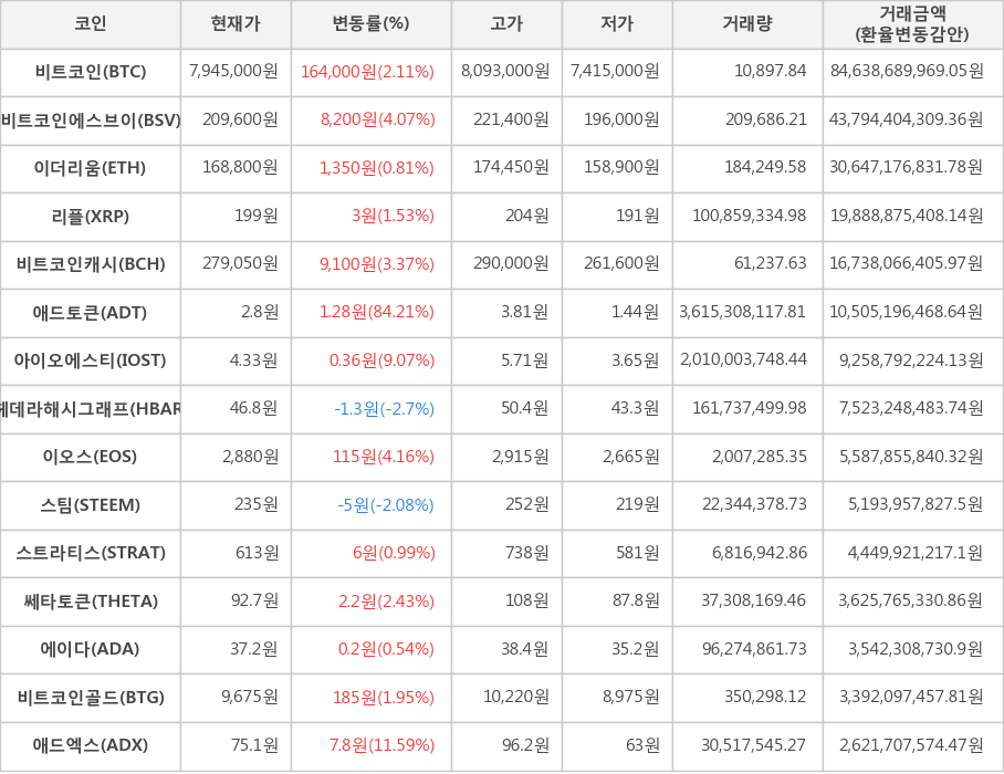 비트코인, 비트코인에스브이, 이더리움, 리플, 비트코인캐시, 애드토큰, 아이오에스티, 헤데라해시그래프, 이오스, 스팀, 스트라티스, 쎄타토큰, 에이다, 비트코인골드, 애드엑스