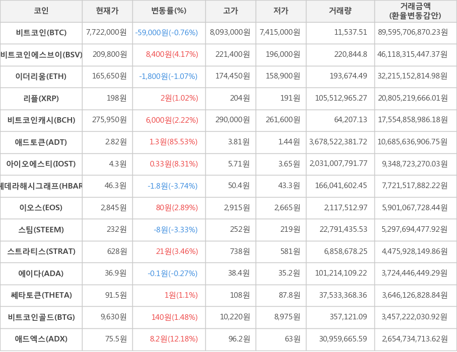 비트코인, 비트코인에스브이, 이더리움, 리플, 비트코인캐시, 애드토큰, 아이오에스티, 헤데라해시그래프, 이오스, 스팀, 스트라티스, 에이다, 쎄타토큰, 비트코인골드, 애드엑스