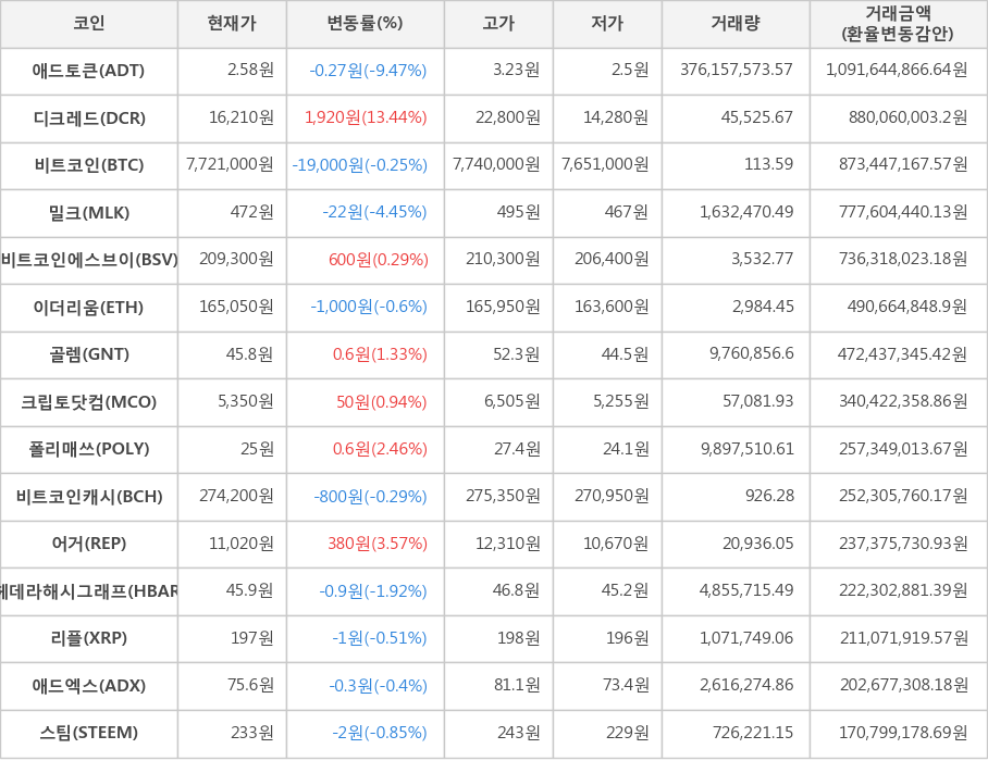 비트코인, 애드토큰, 디크레드, 밀크, 비트코인에스브이, 이더리움, 골렘, 크립토닷컴, 폴리매쓰, 비트코인캐시, 어거, 헤데라해시그래프, 리플, 애드엑스, 스팀