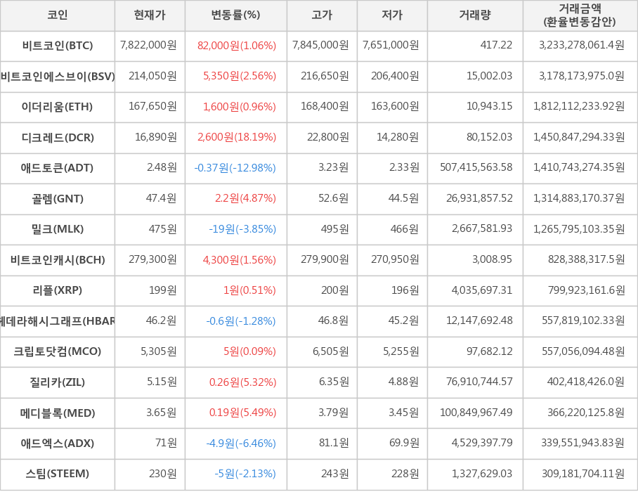 비트코인, 비트코인에스브이, 이더리움, 디크레드, 애드토큰, 골렘, 밀크, 비트코인캐시, 리플, 헤데라해시그래프, 크립토닷컴, 질리카, 메디블록, 애드엑스, 스팀