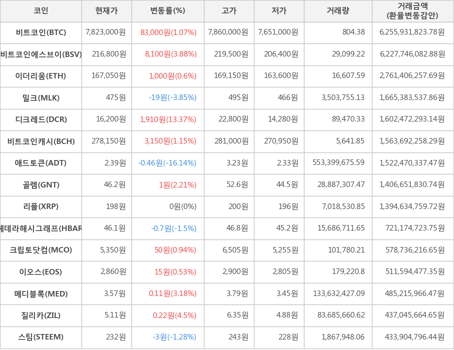 비트코인, 비트코인에스브이, 이더리움, 밀크, 디크레드, 비트코인캐시, 애드토큰, 골렘, 리플, 헤데라해시그래프, 크립토닷컴, 이오스, 메디블록, 질리카, 스팀