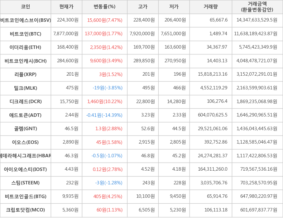 비트코인, 비트코인에스브이, 이더리움, 비트코인캐시, 리플, 밀크, 디크레드, 애드토큰, 골렘, 이오스, 헤데라해시그래프, 아이오에스티, 스팀, 비트코인골드, 크립토닷컴