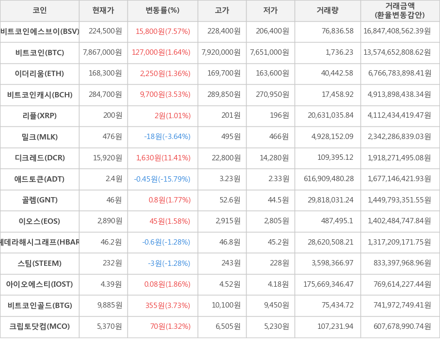 비트코인, 비트코인에스브이, 이더리움, 비트코인캐시, 리플, 밀크, 디크레드, 애드토큰, 골렘, 이오스, 헤데라해시그래프, 스팀, 아이오에스티, 비트코인골드, 크립토닷컴