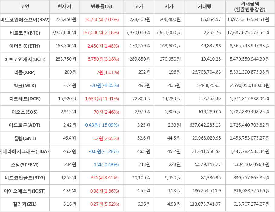 비트코인, 비트코인에스브이, 이더리움, 비트코인캐시, 리플, 밀크, 디크레드, 이오스, 애드토큰, 골렘, 헤데라해시그래프, 스팀, 비트코인골드, 아이오에스티, 질리카