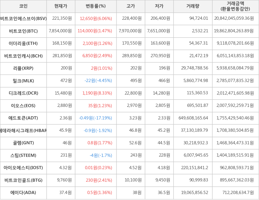 비트코인, 비트코인에스브이, 이더리움, 비트코인캐시, 리플, 밀크, 디크레드, 이오스, 애드토큰, 헤데라해시그래프, 골렘, 스팀, 아이오에스티, 비트코인골드, 에이다