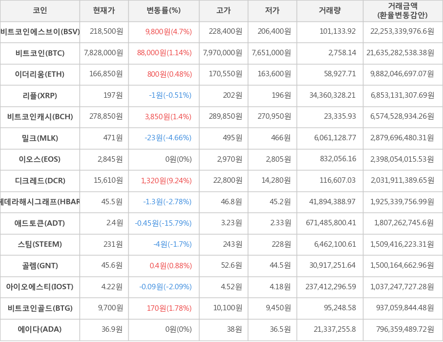 비트코인, 비트코인에스브이, 이더리움, 리플, 비트코인캐시, 밀크, 이오스, 디크레드, 헤데라해시그래프, 애드토큰, 스팀, 골렘, 아이오에스티, 비트코인골드, 에이다