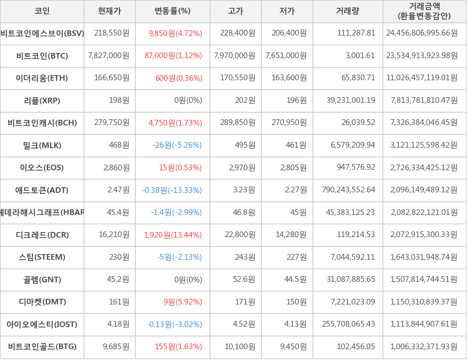 비트코인, 비트코인에스브이, 이더리움, 리플, 비트코인캐시, 밀크, 이오스, 애드토큰, 헤데라해시그래프, 디크레드, 스팀, 골렘, 디마켓, 아이오에스티, 비트코인골드