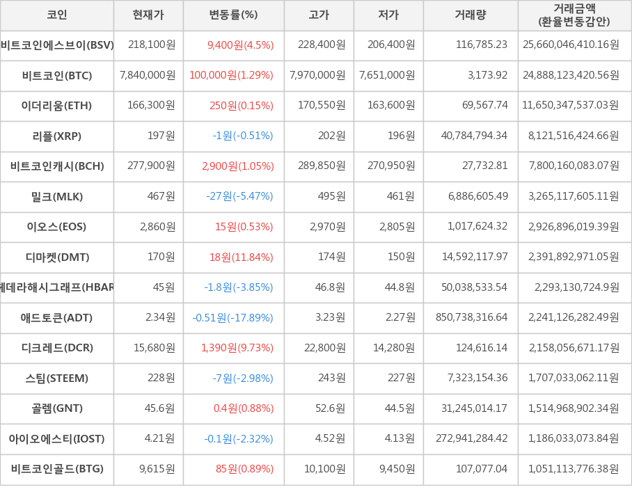 비트코인, 비트코인에스브이, 이더리움, 리플, 비트코인캐시, 밀크, 이오스, 디마켓, 헤데라해시그래프, 애드토큰, 디크레드, 스팀, 골렘, 아이오에스티, 비트코인골드