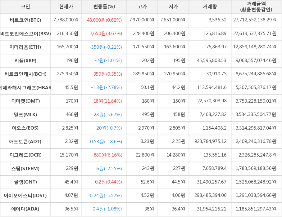 비트코인, 비트코인에스브이, 이더리움, 리플, 비트코인캐시, 헤데라해시그래프, 디마켓, 밀크, 이오스, 애드토큰, 디크레드, 스팀, 골렘, 아이오에스티, 에이다