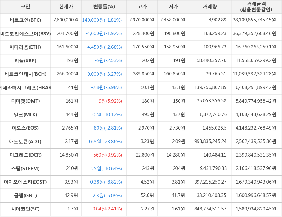 비트코인, 비트코인에스브이, 이더리움, 리플, 비트코인캐시, 헤데라해시그래프, 디마켓, 밀크, 이오스, 애드토큰, 디크레드, 스팀, 아이오에스티, 골렘, 시아코인