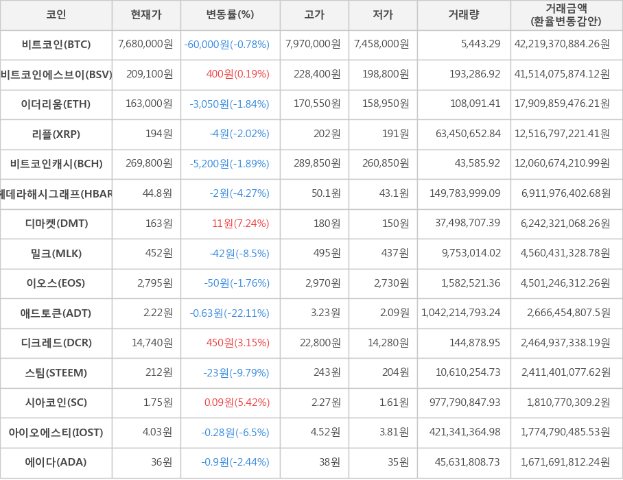 비트코인, 비트코인에스브이, 이더리움, 리플, 비트코인캐시, 헤데라해시그래프, 디마켓, 밀크, 이오스, 애드토큰, 디크레드, 스팀, 시아코인, 아이오에스티, 에이다