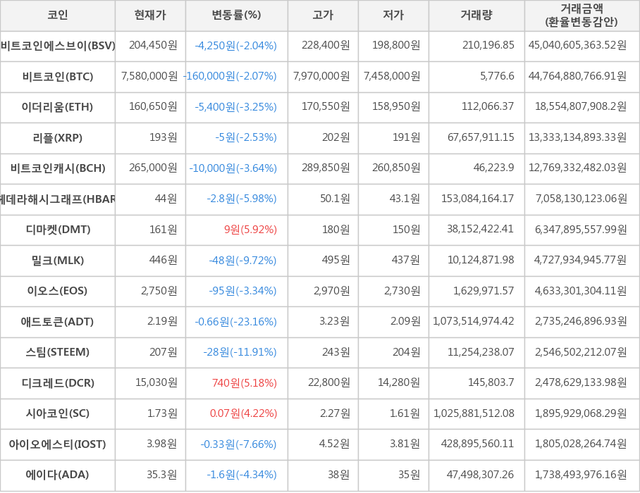 비트코인, 비트코인에스브이, 이더리움, 리플, 비트코인캐시, 헤데라해시그래프, 디마켓, 밀크, 이오스, 애드토큰, 스팀, 디크레드, 시아코인, 아이오에스티, 에이다