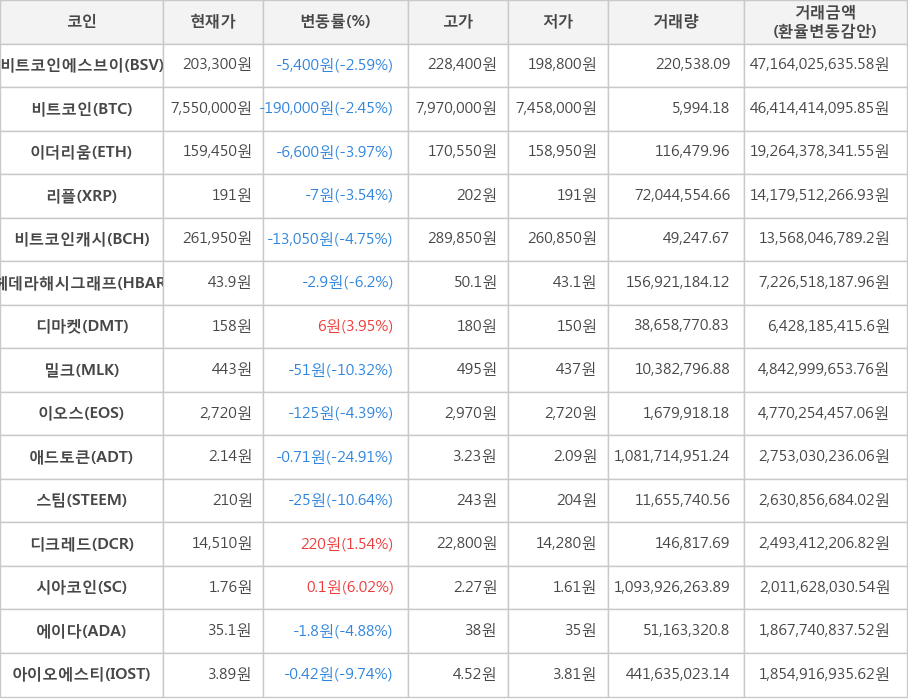 비트코인, 비트코인에스브이, 이더리움, 리플, 비트코인캐시, 헤데라해시그래프, 디마켓, 밀크, 이오스, 애드토큰, 스팀, 디크레드, 시아코인, 에이다, 아이오에스티